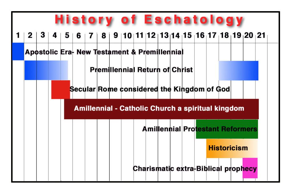 ESCHATOLOGY CHART Photo by Gwenishesan Photobucket